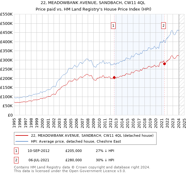22, MEADOWBANK AVENUE, SANDBACH, CW11 4QL: Price paid vs HM Land Registry's House Price Index