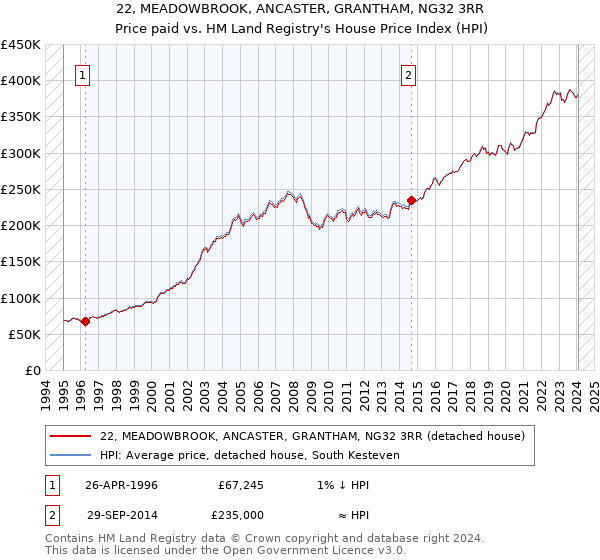 22, MEADOWBROOK, ANCASTER, GRANTHAM, NG32 3RR: Price paid vs HM Land Registry's House Price Index