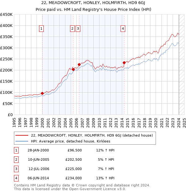 22, MEADOWCROFT, HONLEY, HOLMFIRTH, HD9 6GJ: Price paid vs HM Land Registry's House Price Index
