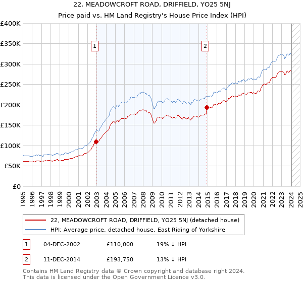 22, MEADOWCROFT ROAD, DRIFFIELD, YO25 5NJ: Price paid vs HM Land Registry's House Price Index