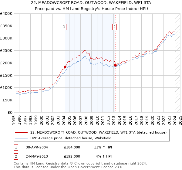 22, MEADOWCROFT ROAD, OUTWOOD, WAKEFIELD, WF1 3TA: Price paid vs HM Land Registry's House Price Index