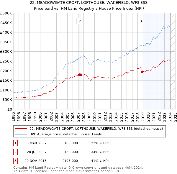 22, MEADOWGATE CROFT, LOFTHOUSE, WAKEFIELD, WF3 3SS: Price paid vs HM Land Registry's House Price Index