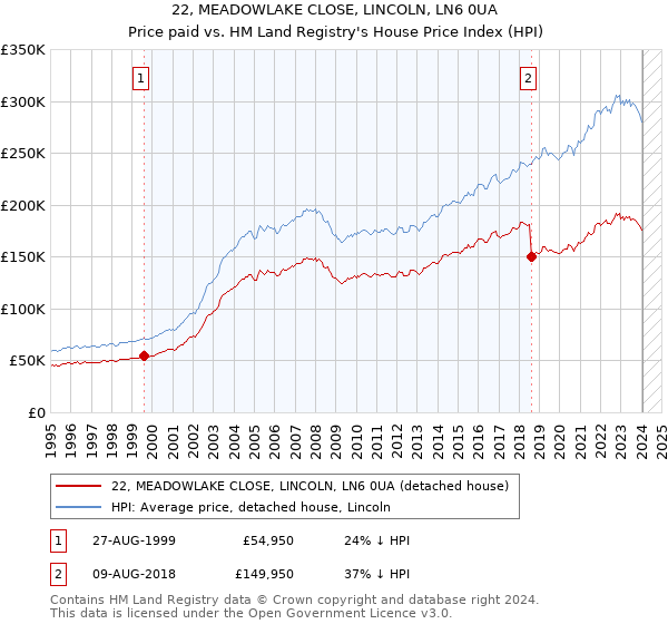 22, MEADOWLAKE CLOSE, LINCOLN, LN6 0UA: Price paid vs HM Land Registry's House Price Index