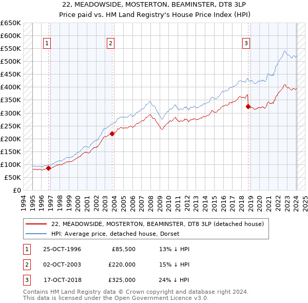 22, MEADOWSIDE, MOSTERTON, BEAMINSTER, DT8 3LP: Price paid vs HM Land Registry's House Price Index