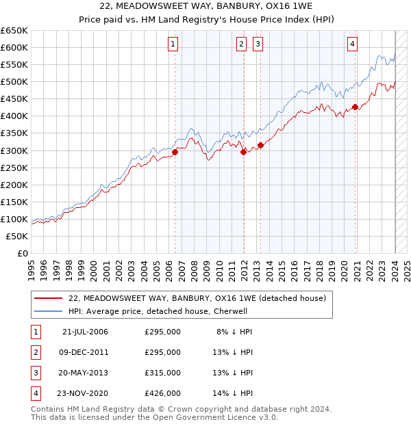 22, MEADOWSWEET WAY, BANBURY, OX16 1WE: Price paid vs HM Land Registry's House Price Index