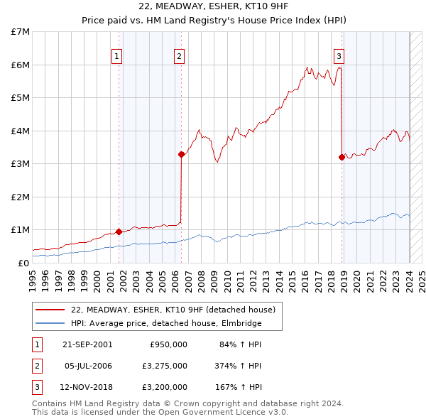 22, MEADWAY, ESHER, KT10 9HF: Price paid vs HM Land Registry's House Price Index