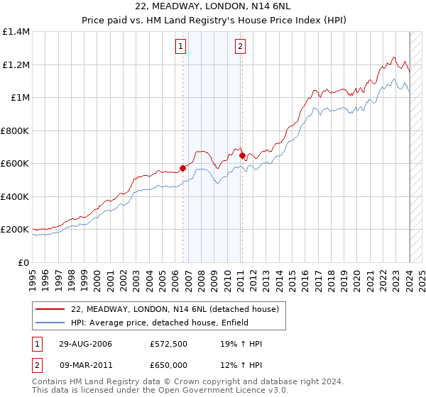 22, MEADWAY, LONDON, N14 6NL: Price paid vs HM Land Registry's House Price Index