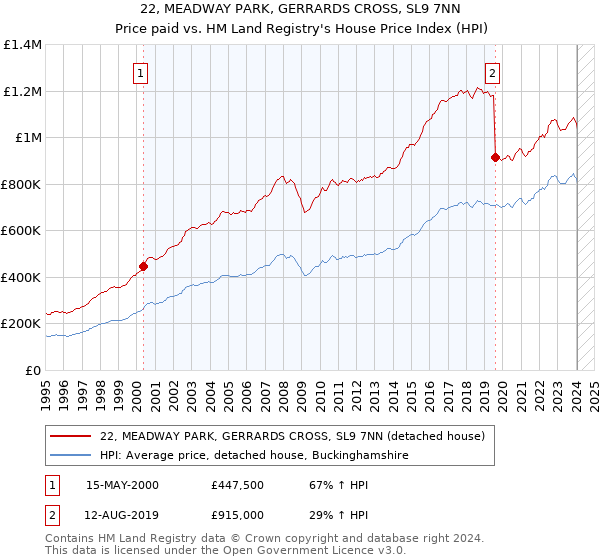 22, MEADWAY PARK, GERRARDS CROSS, SL9 7NN: Price paid vs HM Land Registry's House Price Index
