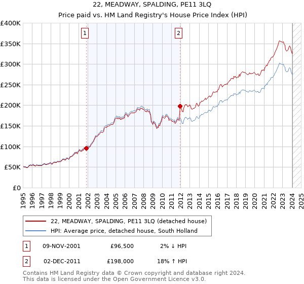 22, MEADWAY, SPALDING, PE11 3LQ: Price paid vs HM Land Registry's House Price Index