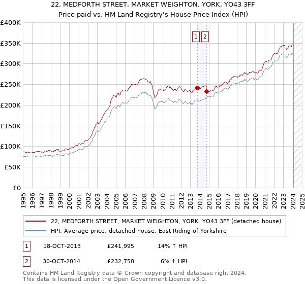 22, MEDFORTH STREET, MARKET WEIGHTON, YORK, YO43 3FF: Price paid vs HM Land Registry's House Price Index