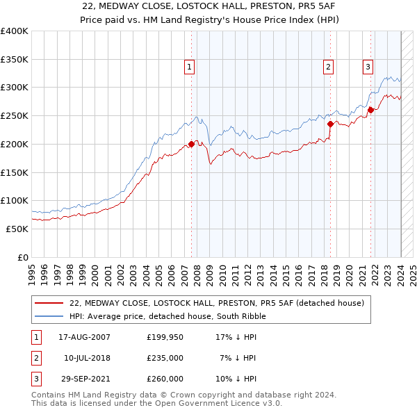 22, MEDWAY CLOSE, LOSTOCK HALL, PRESTON, PR5 5AF: Price paid vs HM Land Registry's House Price Index
