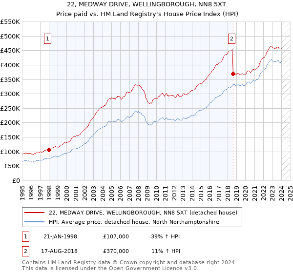22, MEDWAY DRIVE, WELLINGBOROUGH, NN8 5XT: Price paid vs HM Land Registry's House Price Index