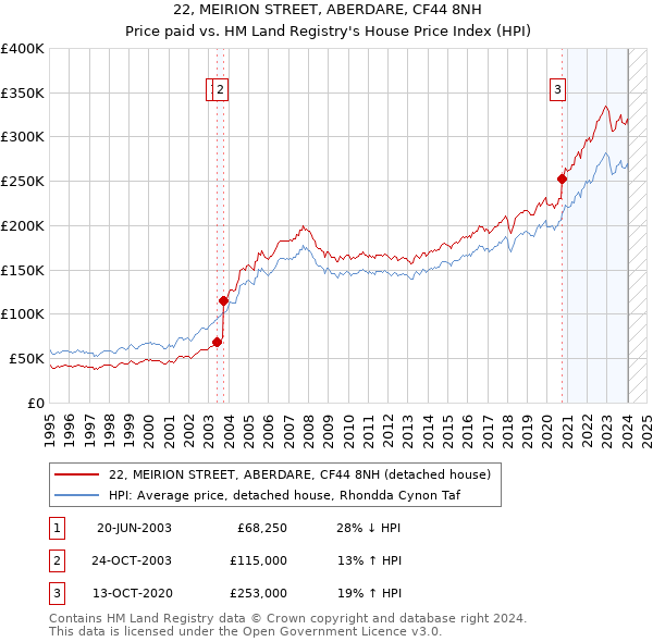 22, MEIRION STREET, ABERDARE, CF44 8NH: Price paid vs HM Land Registry's House Price Index