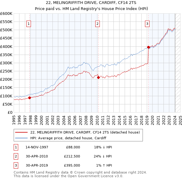 22, MELINGRIFFITH DRIVE, CARDIFF, CF14 2TS: Price paid vs HM Land Registry's House Price Index