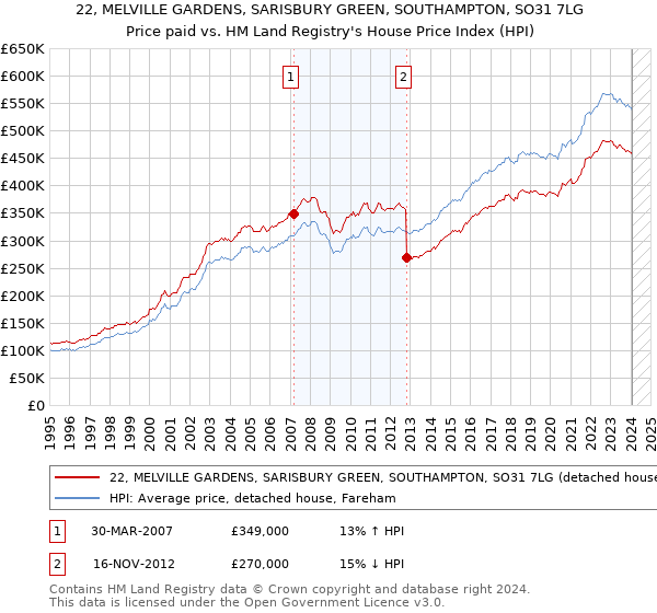 22, MELVILLE GARDENS, SARISBURY GREEN, SOUTHAMPTON, SO31 7LG: Price paid vs HM Land Registry's House Price Index