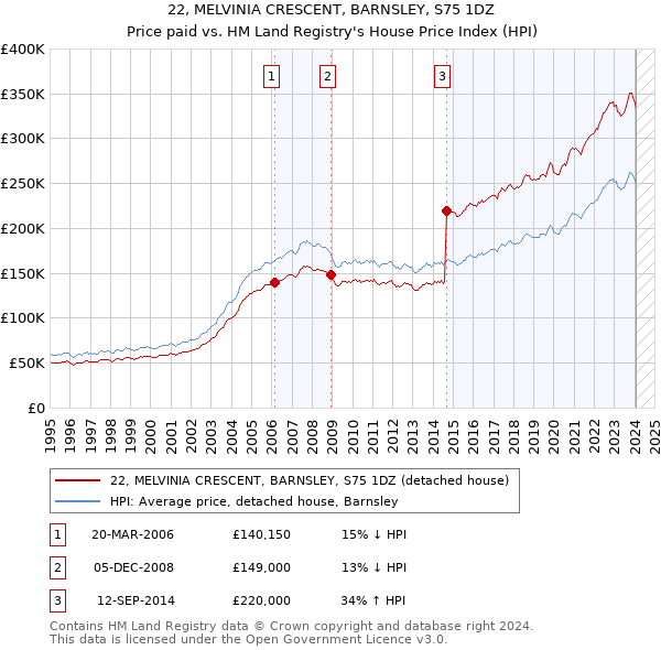 22, MELVINIA CRESCENT, BARNSLEY, S75 1DZ: Price paid vs HM Land Registry's House Price Index