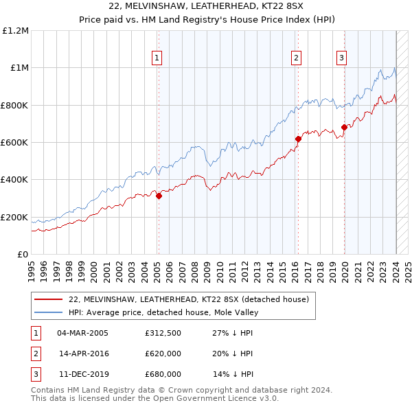 22, MELVINSHAW, LEATHERHEAD, KT22 8SX: Price paid vs HM Land Registry's House Price Index