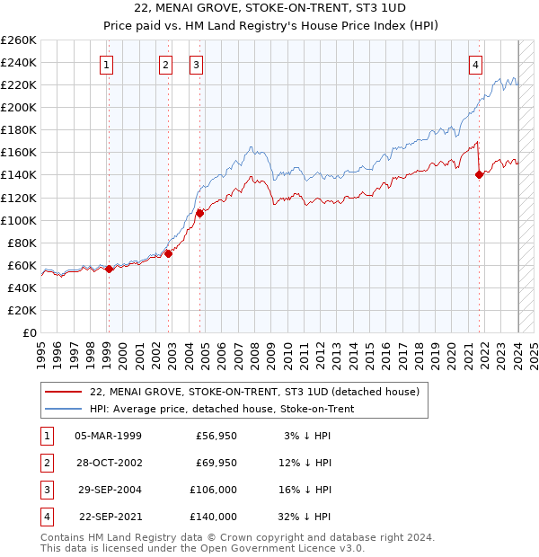 22, MENAI GROVE, STOKE-ON-TRENT, ST3 1UD: Price paid vs HM Land Registry's House Price Index