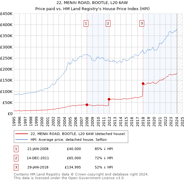 22, MENAI ROAD, BOOTLE, L20 6AW: Price paid vs HM Land Registry's House Price Index
