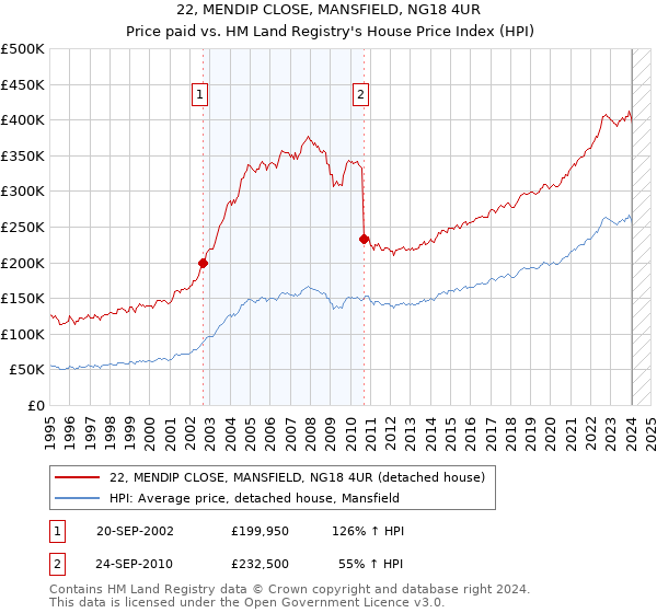 22, MENDIP CLOSE, MANSFIELD, NG18 4UR: Price paid vs HM Land Registry's House Price Index