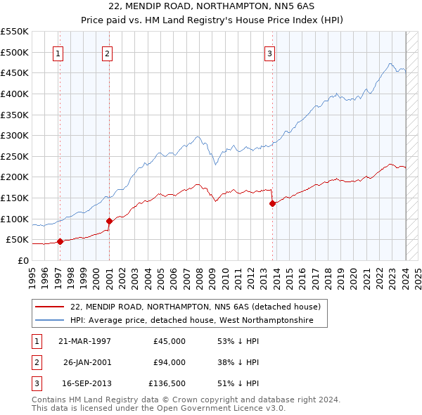 22, MENDIP ROAD, NORTHAMPTON, NN5 6AS: Price paid vs HM Land Registry's House Price Index