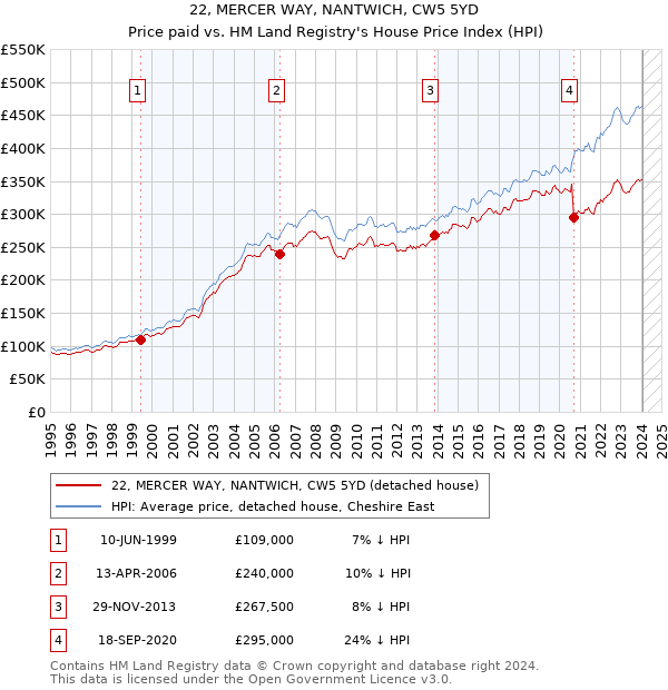 22, MERCER WAY, NANTWICH, CW5 5YD: Price paid vs HM Land Registry's House Price Index