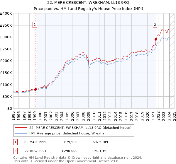 22, MERE CRESCENT, WREXHAM, LL13 9RQ: Price paid vs HM Land Registry's House Price Index
