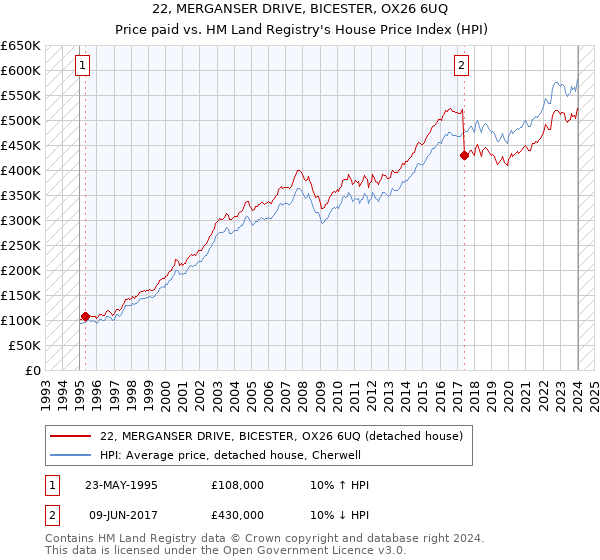 22, MERGANSER DRIVE, BICESTER, OX26 6UQ: Price paid vs HM Land Registry's House Price Index