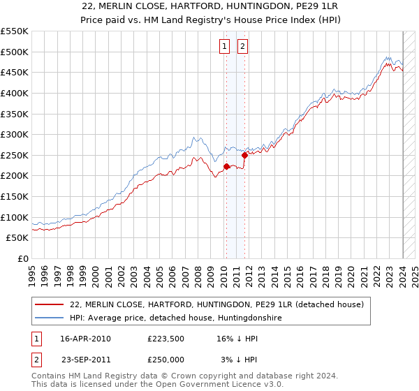22, MERLIN CLOSE, HARTFORD, HUNTINGDON, PE29 1LR: Price paid vs HM Land Registry's House Price Index