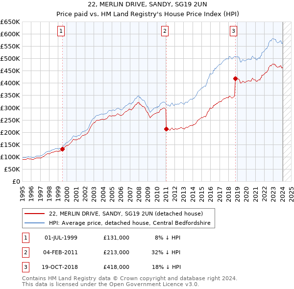 22, MERLIN DRIVE, SANDY, SG19 2UN: Price paid vs HM Land Registry's House Price Index