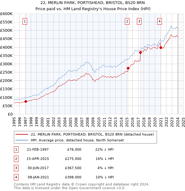 22, MERLIN PARK, PORTISHEAD, BRISTOL, BS20 8RN: Price paid vs HM Land Registry's House Price Index