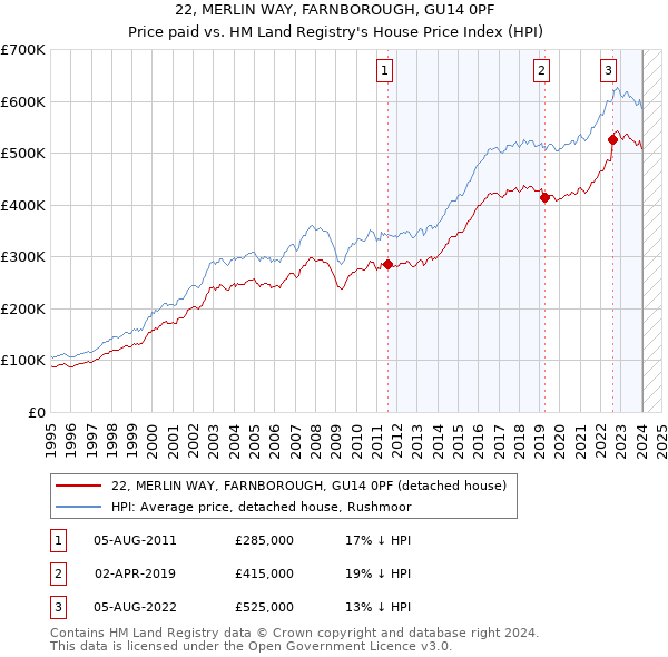 22, MERLIN WAY, FARNBOROUGH, GU14 0PF: Price paid vs HM Land Registry's House Price Index