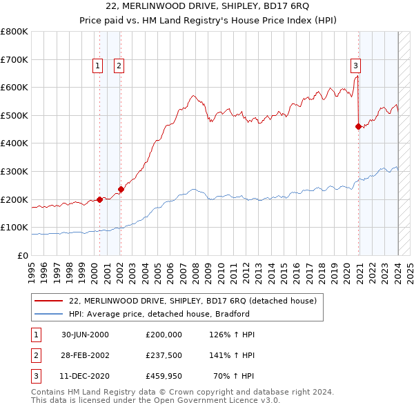 22, MERLINWOOD DRIVE, SHIPLEY, BD17 6RQ: Price paid vs HM Land Registry's House Price Index