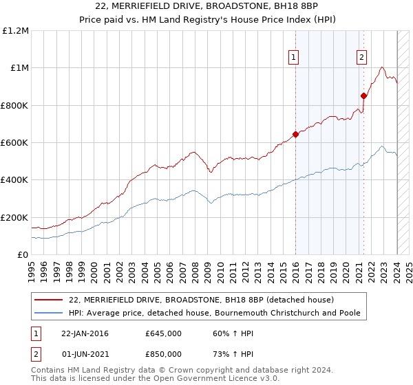 22, MERRIEFIELD DRIVE, BROADSTONE, BH18 8BP: Price paid vs HM Land Registry's House Price Index