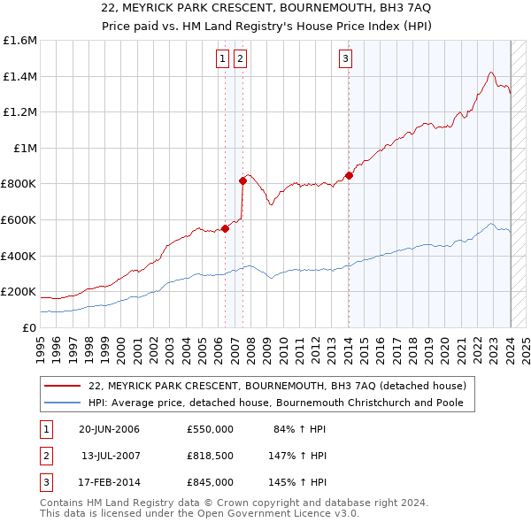22, MEYRICK PARK CRESCENT, BOURNEMOUTH, BH3 7AQ: Price paid vs HM Land Registry's House Price Index