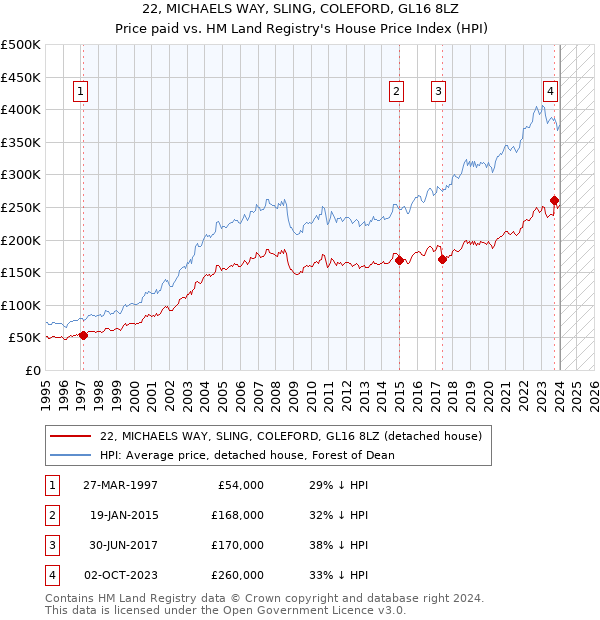 22, MICHAELS WAY, SLING, COLEFORD, GL16 8LZ: Price paid vs HM Land Registry's House Price Index