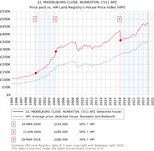 22, MIDDELBURG CLOSE, NUNEATON, CV11 6PZ: Price paid vs HM Land Registry's House Price Index