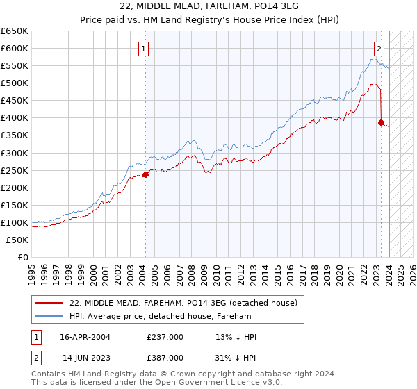 22, MIDDLE MEAD, FAREHAM, PO14 3EG: Price paid vs HM Land Registry's House Price Index