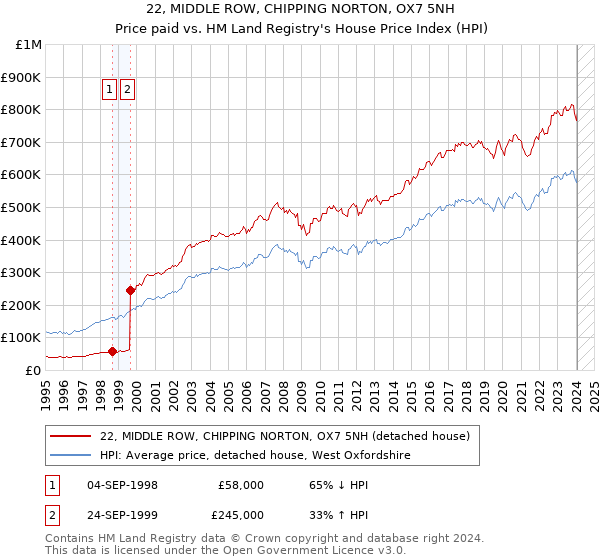 22, MIDDLE ROW, CHIPPING NORTON, OX7 5NH: Price paid vs HM Land Registry's House Price Index