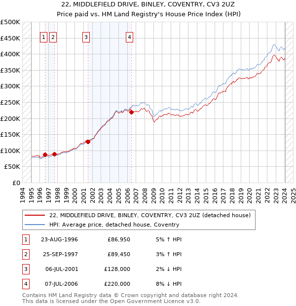 22, MIDDLEFIELD DRIVE, BINLEY, COVENTRY, CV3 2UZ: Price paid vs HM Land Registry's House Price Index