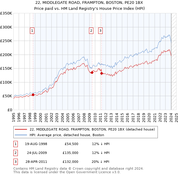 22, MIDDLEGATE ROAD, FRAMPTON, BOSTON, PE20 1BX: Price paid vs HM Land Registry's House Price Index