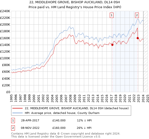 22, MIDDLEHOPE GROVE, BISHOP AUCKLAND, DL14 0SH: Price paid vs HM Land Registry's House Price Index