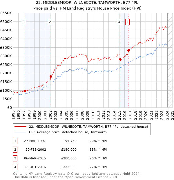 22, MIDDLESMOOR, WILNECOTE, TAMWORTH, B77 4PL: Price paid vs HM Land Registry's House Price Index