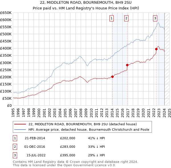 22, MIDDLETON ROAD, BOURNEMOUTH, BH9 2SU: Price paid vs HM Land Registry's House Price Index