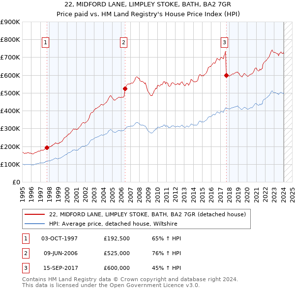 22, MIDFORD LANE, LIMPLEY STOKE, BATH, BA2 7GR: Price paid vs HM Land Registry's House Price Index