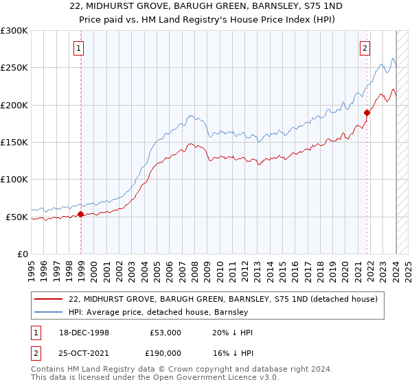 22, MIDHURST GROVE, BARUGH GREEN, BARNSLEY, S75 1ND: Price paid vs HM Land Registry's House Price Index