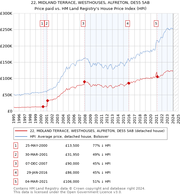 22, MIDLAND TERRACE, WESTHOUSES, ALFRETON, DE55 5AB: Price paid vs HM Land Registry's House Price Index