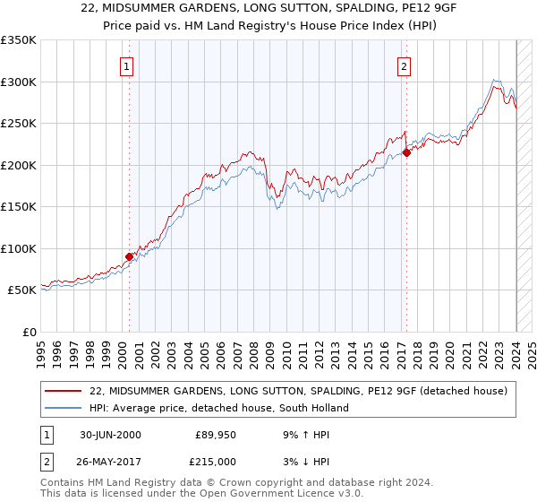 22, MIDSUMMER GARDENS, LONG SUTTON, SPALDING, PE12 9GF: Price paid vs HM Land Registry's House Price Index
