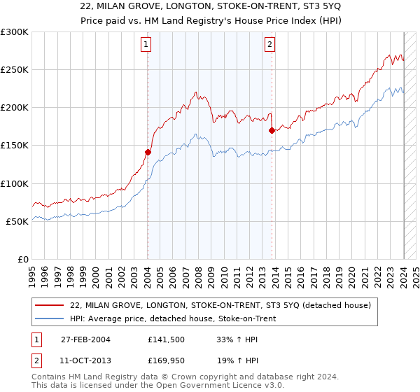 22, MILAN GROVE, LONGTON, STOKE-ON-TRENT, ST3 5YQ: Price paid vs HM Land Registry's House Price Index