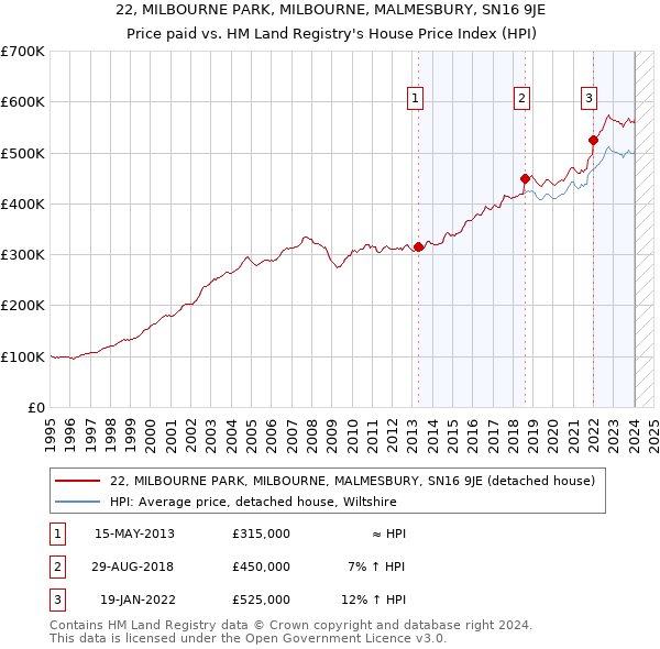 22, MILBOURNE PARK, MILBOURNE, MALMESBURY, SN16 9JE: Price paid vs HM Land Registry's House Price Index